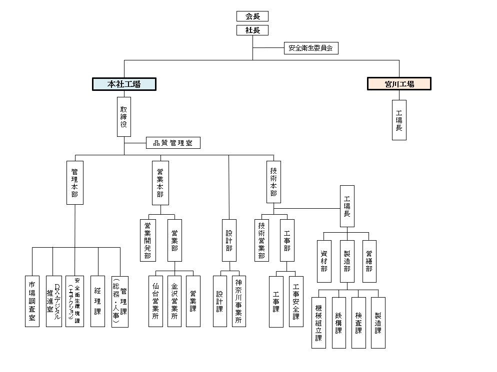 組織図